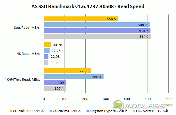 AS SSD Bench - Read Speed