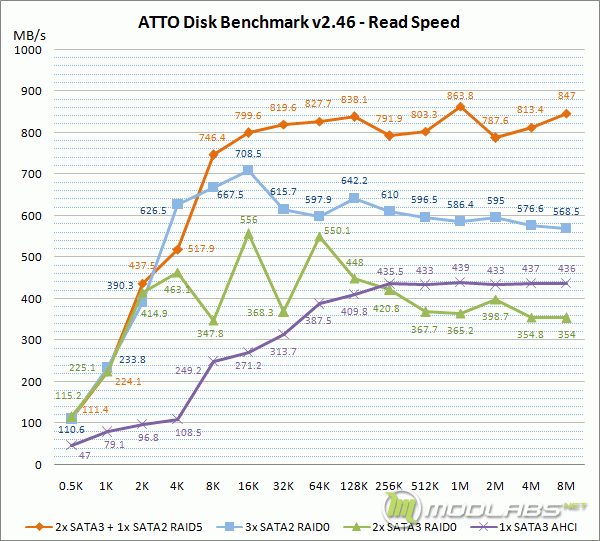 Crucial m4 RAID - ATTO Disk Benchmark - Read