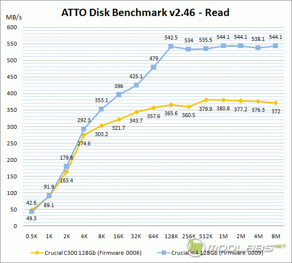 Crucial m4 vs C300 - ATTO Disk Bench - Read