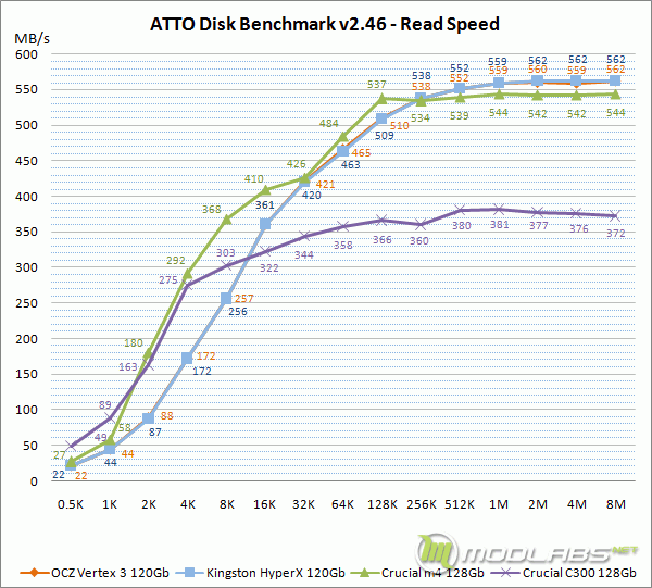 ATTO Disk Benchmark - Read