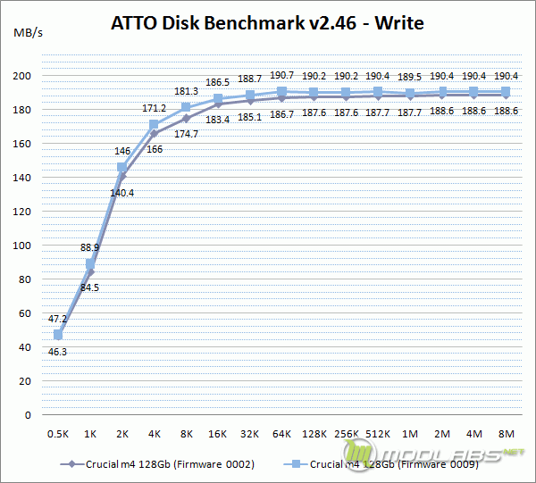 Crucial m4 128 Gb - FW0009 vs FW0002 - ATTO Disk Bench - Write