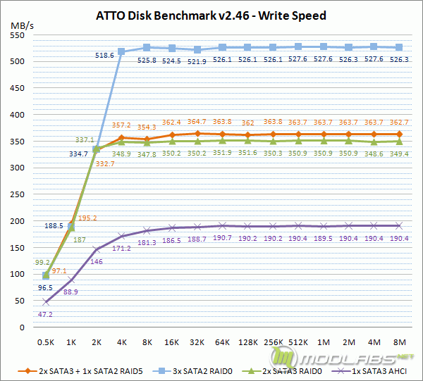 Crucial m4 RAID - ATTO Disk Benchmark - Write