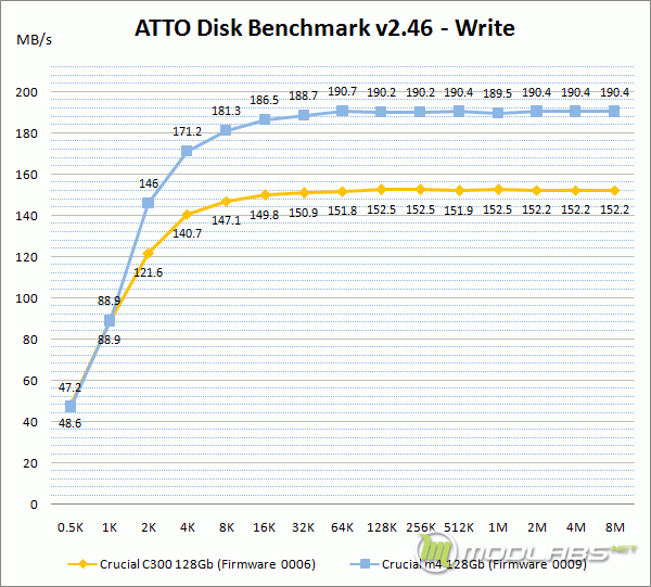 Crucial m4 vs C300 - ATTO Disk Bench - Write