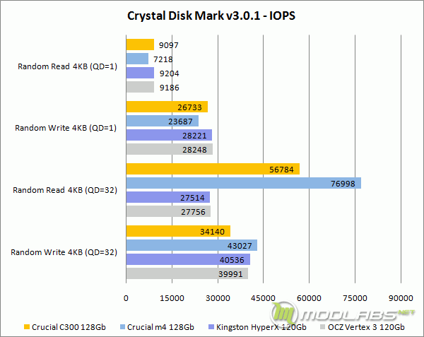 Crystal Disk Mark - IOPS