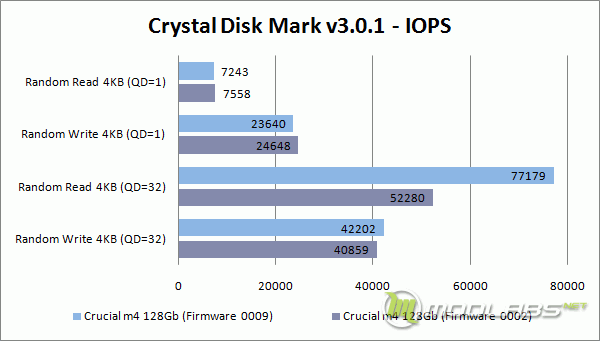 Crucial m4 128 Gb - FW0009 vs FW0002 - Crystal Disk Mark - IOPS