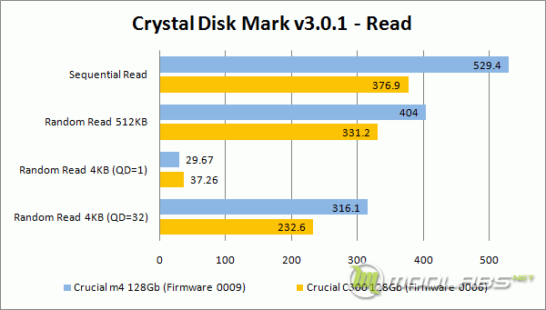 Crucial m4 vs C300 - Crystal Disk Mark - Read