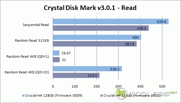 Crucial m4 128 Gb - FW0009 vs FW0002 - Crystal Disk Mark - Read