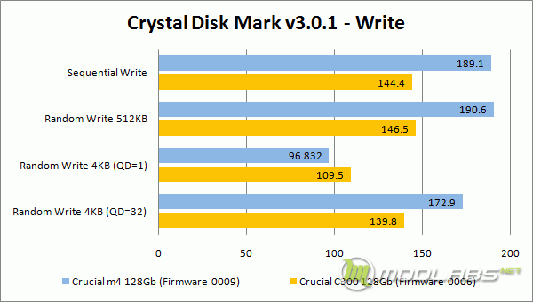 Crucial m4 vs C300 - Crystal Disk Mark - Write