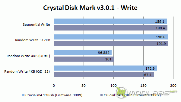 Crucial m4 128 Gb - FW0009 vs FW0002 - Crystal Disk Mark - Write