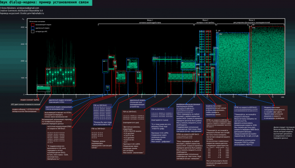 dialup