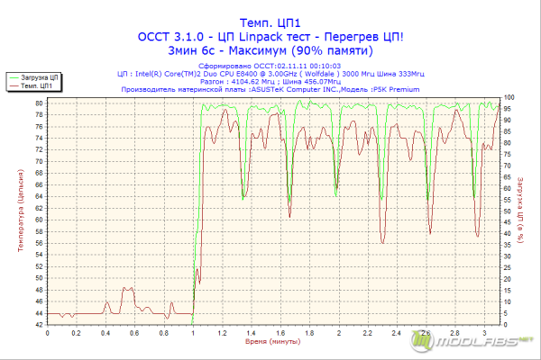 Обзор GlacialTech F101, график нагрева процессора для GlacialTech F101 при 1800rpm и частоте процессора 4,1 ГГц (перегрев ЦП)
