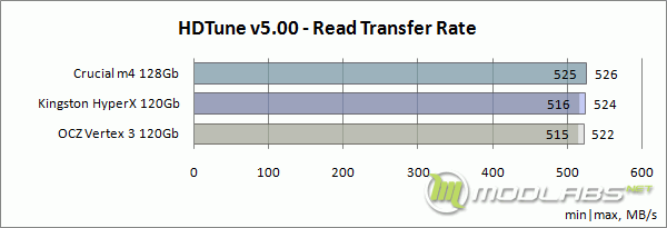 HDTune - Read Transfer Rate (Min-Max)