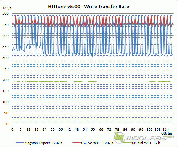 HDTune - Write Transfer Rate (Graph)