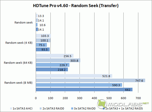 Crucial m4 RAID - HD Tune - Random Seek - Transfer