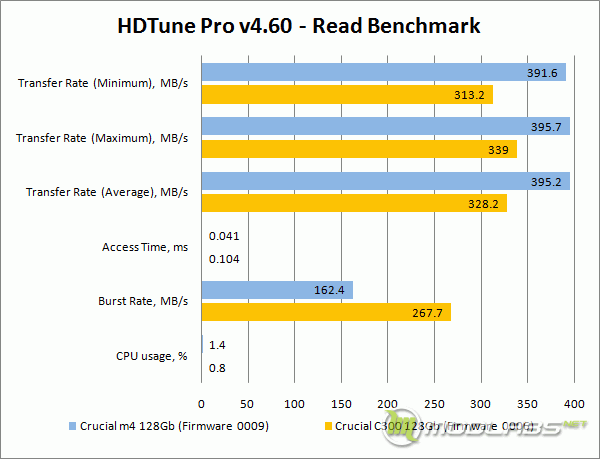 Crucial m4 vs C300 - HDTune - Read