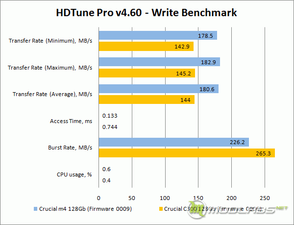 Crucial m4 vs C300 - HDTune - Write