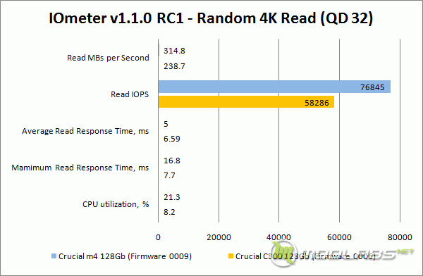 Crucial m4 vs C300 - IOMeter - Read