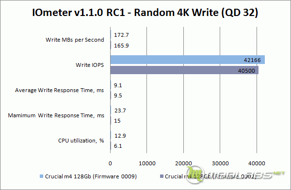 Crucial m4 128 Gb - FW0009 vs FW0002 - IOMeter - Write