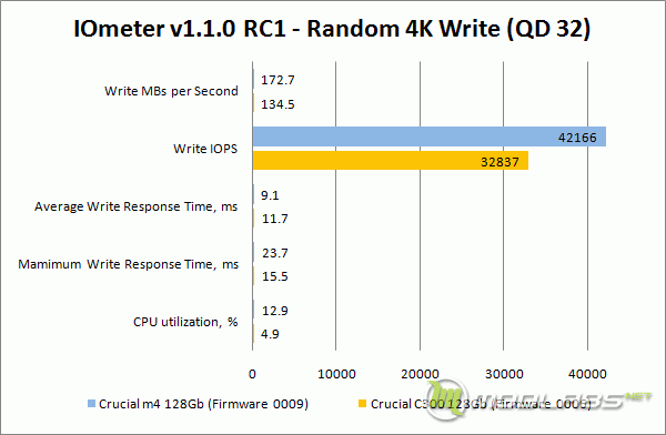 Crucial m4 vs C300 - IOMeter - Write