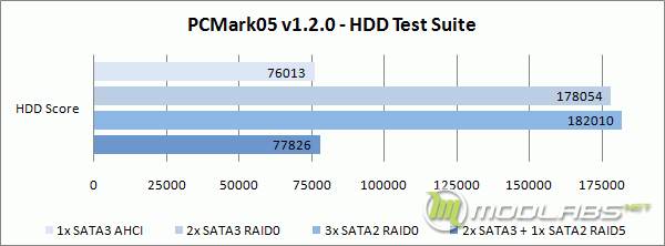 Crucial m4 RAID - PCMark05 - HDD Test Suite