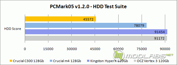 PCMark05 - HDD Test Suitee - HDD Test Suite - Score