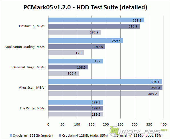 Empty vs Used - Crucial m4 128 Gb - PCMark05 - Detailed