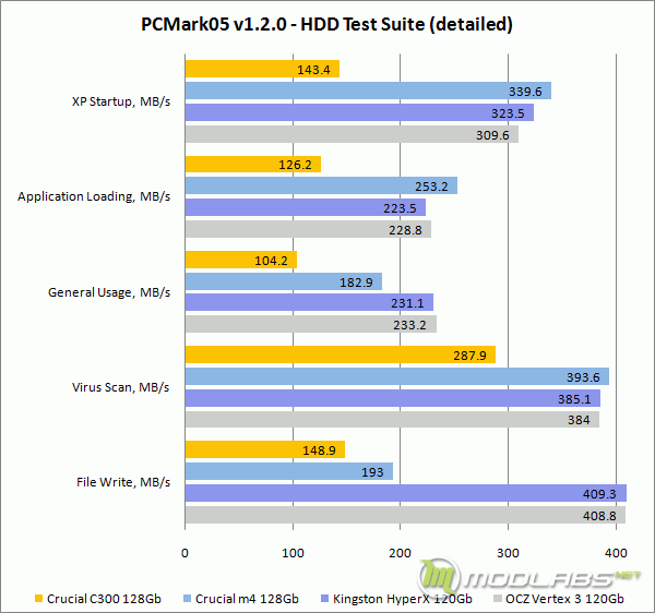 PCMark05 - HDD Test Suitee - HDD Test Suite - Detailed