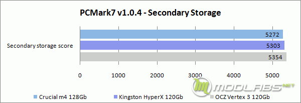 PCMark7 - Secondary Storage - Score