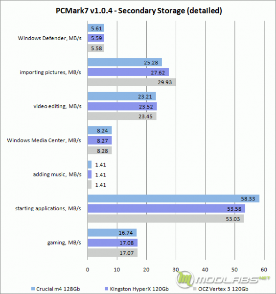 PCMark7 - Secondary Storage - Detailed