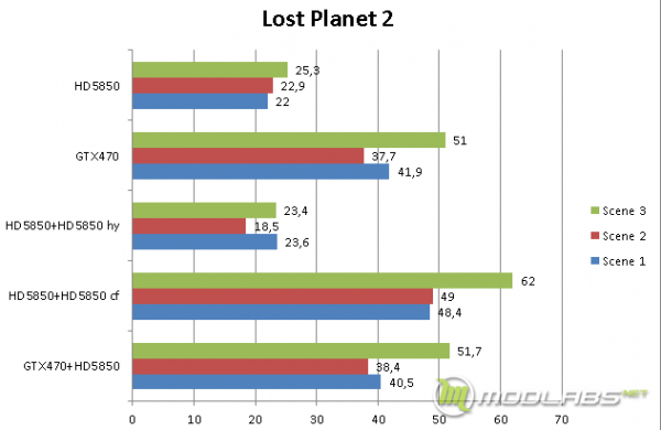 Результаты тестирования Lucid Hydra в бенчмарке Lost Planet 2