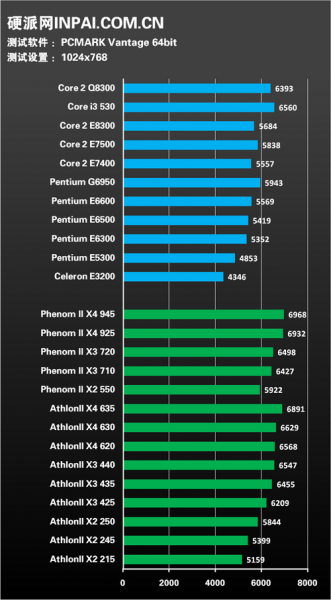 25 процессоров от AMD и Intel