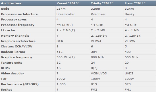 AMD, Kaveri, APU