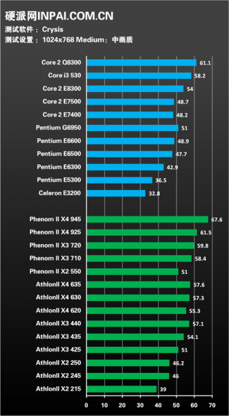 25 процессоров от AMD и Intel