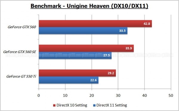 Galaxy GeForce GTX 560 SE