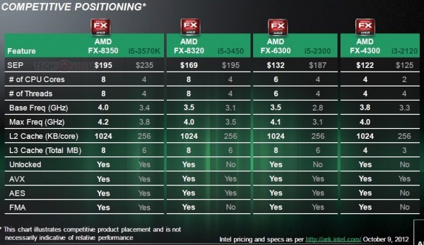 Модельный ряд процессоров AMD Vishera