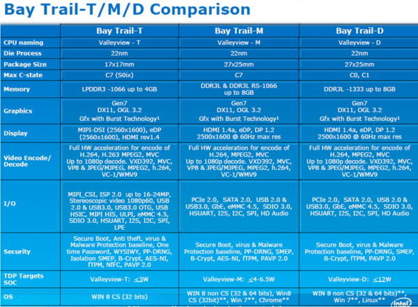 Bay Trail-D