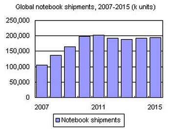 Рынок ноутбуков 2012-2013