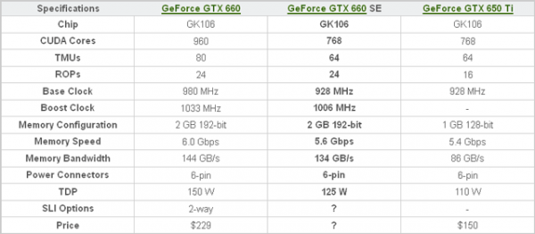 Видеокарта GeForce GTX 660 SE характеристики