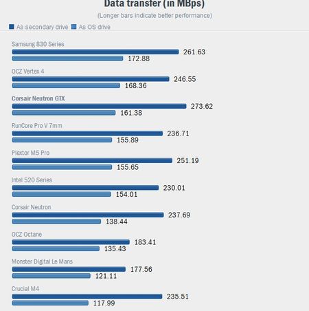 SSD Corsair Neutron GTX быстродействие