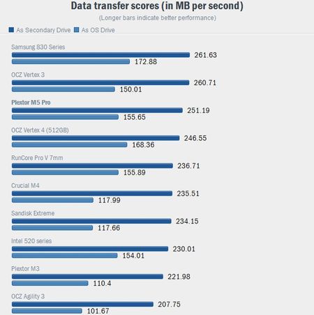Plextor M5 Pro быстродействие