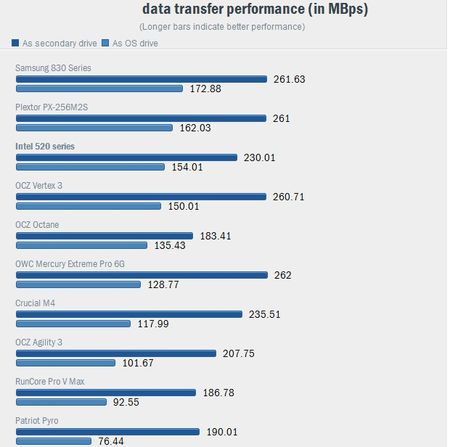 Intel SSD 520 Series быстродействие