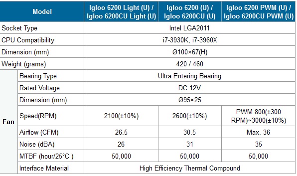 GlacialTech Igloo 6200