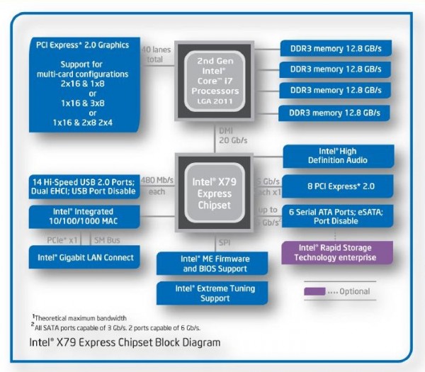 Intel Sandy Bridge-E