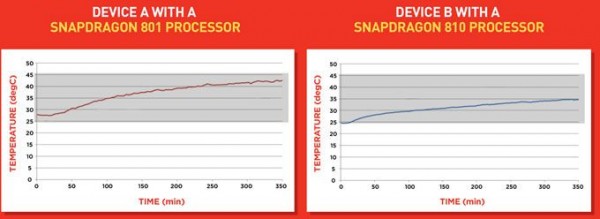 Qualcomm Snapdragon 810