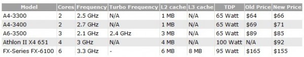 AMD, Bulldozer, FX-6100, A-Series