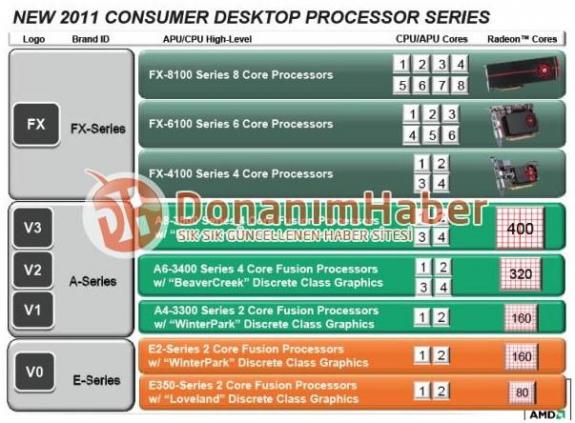 Роадмап процессоров AMD