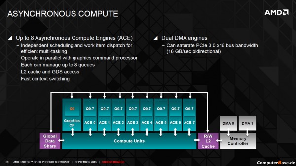 AMD Radeon R9 290X