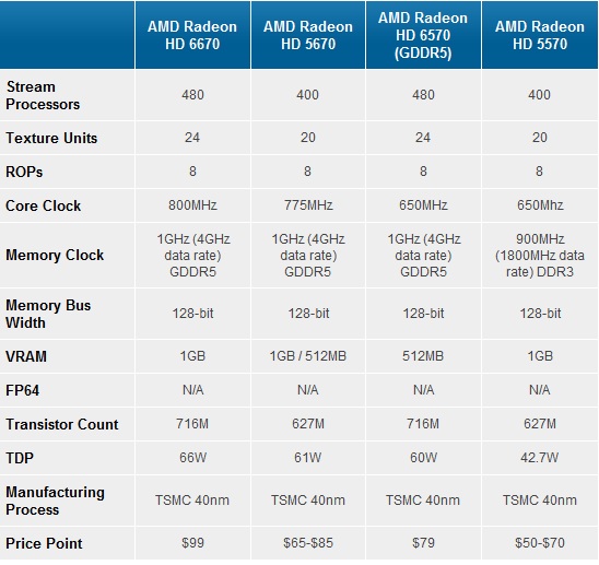 AMD Radeon HD 6670 6570