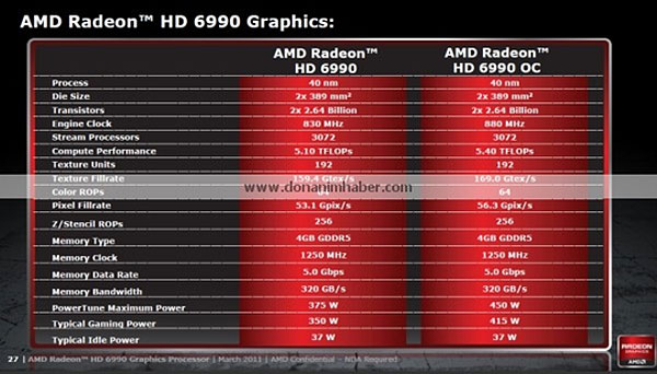 Видеокарта AMD Radeon HD 6990 Antilles