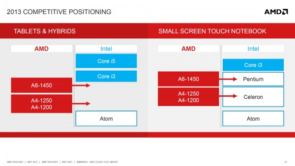 AMD Temash